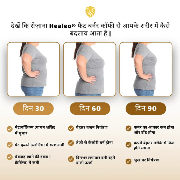 Hindi creative showing the changes daily Fat Burner Coffee brings, with three side-profile photographs: by day 30 improved metabolism, less bloating and fewer cravings; by day 60 better weight control, faster calorie burn and steady all-day energy; by day 90 a smaller waist, better-fitting clothes and hunger under control.